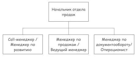 Руководитель отдела оптовых продаж